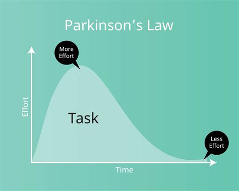 parkinson's law work expands to fill the time